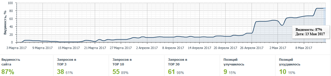 Увеличение видимости сайта